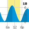 Carlstadt tide chart for Thursday, November 10, 2022