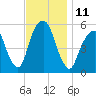 Carlstadt tide chart for Friday, November 11, 2022