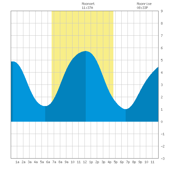 Carlstadt tide chart for Sunday, November 13, 2022