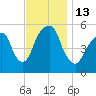 Carlstadt tide chart for Sunday, November 13, 2022