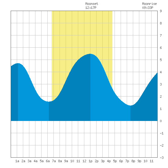 Carlstadt tide chart for Monday, November 14, 2022