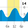 Carlstadt tide chart for Monday, November 14, 2022