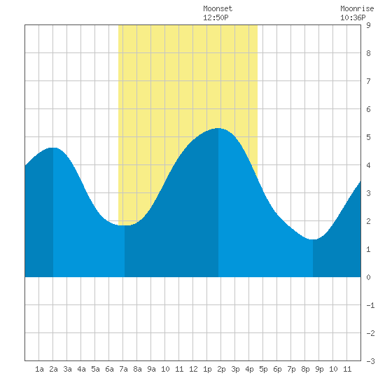 Carlstadt tide chart for Tuesday, November 15, 2022
