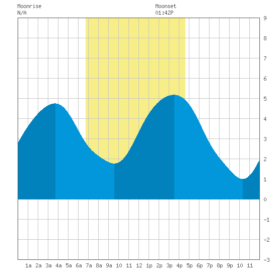 Carlstadt tide chart for Thursday, November 17, 2022