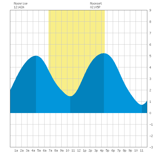 Carlstadt tide chart for Friday, November 18, 2022
