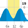 Carlstadt tide chart for Saturday, November 19, 2022