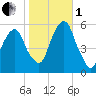 Carlstadt tide chart for Tuesday, November 1, 2022