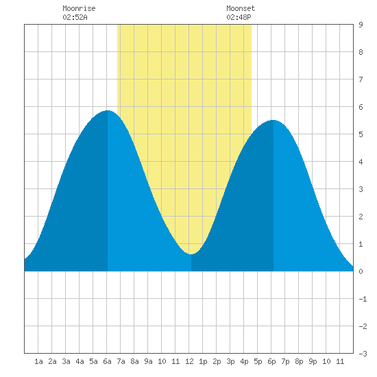 Carlstadt tide chart for Sunday, November 20, 2022