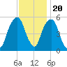 Carlstadt tide chart for Sunday, November 20, 2022
