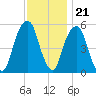 Carlstadt tide chart for Monday, November 21, 2022