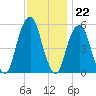 Carlstadt tide chart for Tuesday, November 22, 2022