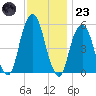 Carlstadt tide chart for Wednesday, November 23, 2022