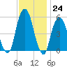 Carlstadt tide chart for Thursday, November 24, 2022
