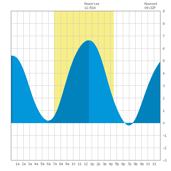 Carlstadt tide chart for Monday, November 28, 2022