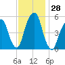 Carlstadt tide chart for Monday, November 28, 2022