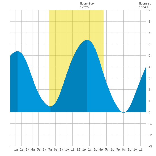 Carlstadt tide chart for Tuesday, November 29, 2022