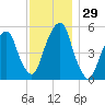 Carlstadt tide chart for Tuesday, November 29, 2022