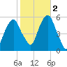 Carlstadt tide chart for Wednesday, November 2, 2022