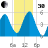 Carlstadt tide chart for Wednesday, November 30, 2022