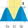 Carlstadt tide chart for Thursday, November 3, 2022
