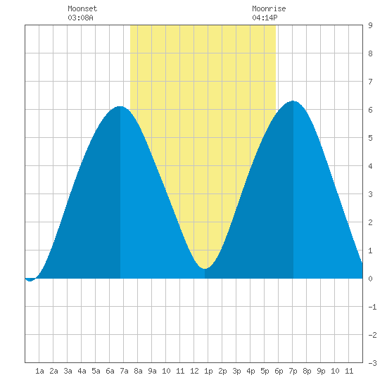 Carlstadt tide chart for Friday, November 4, 2022