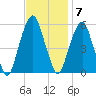 Carlstadt tide chart for Monday, November 7, 2022