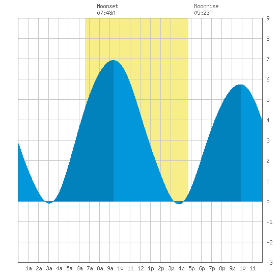Carlstadt tide chart for Wednesday, November 9, 2022