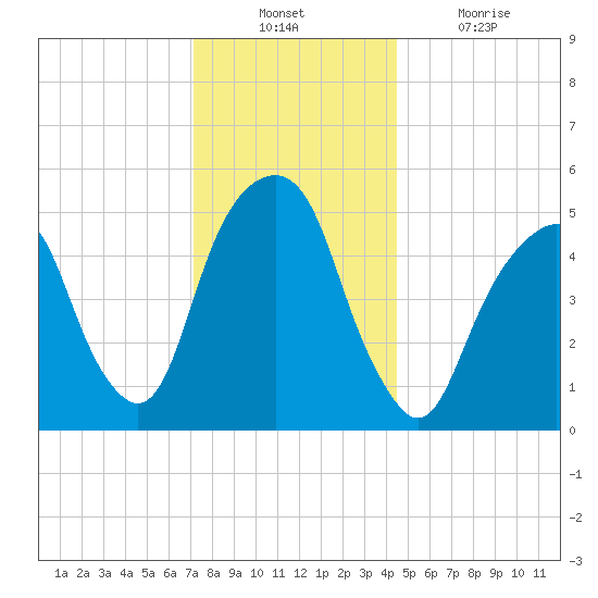 Carlstadt tide chart for Sunday, December 11, 2022