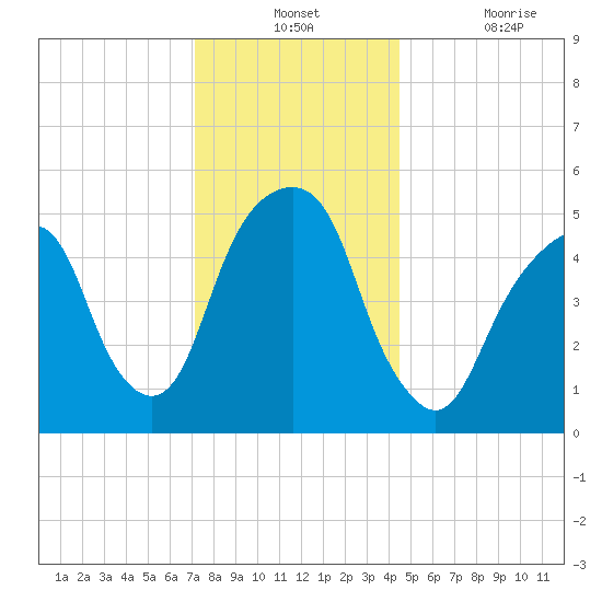 Carlstadt tide chart for Monday, December 12, 2022