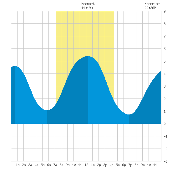 Carlstadt tide chart for Tuesday, December 13, 2022
