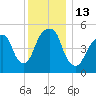 Carlstadt tide chart for Tuesday, December 13, 2022