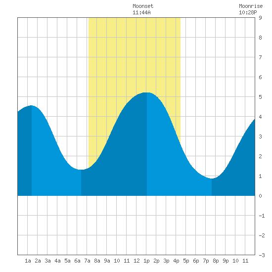 Carlstadt tide chart for Wednesday, December 14, 2022
