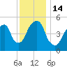 Carlstadt tide chart for Wednesday, December 14, 2022