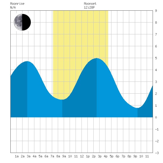 Carlstadt tide chart for Friday, December 16, 2022