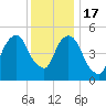 Carlstadt tide chart for Saturday, December 17, 2022