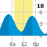 Carlstadt tide chart for Sunday, December 18, 2022