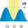Carlstadt tide chart for Monday, December 19, 2022