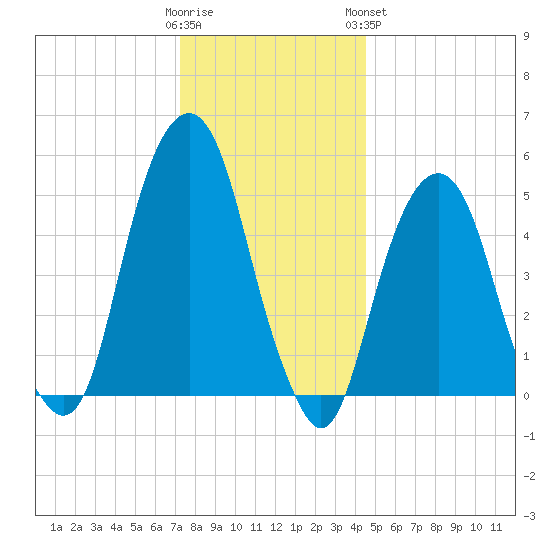 Carlstadt tide chart for Thursday, December 22, 2022