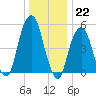 Carlstadt tide chart for Thursday, December 22, 2022