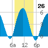 Carlstadt tide chart for Monday, December 26, 2022