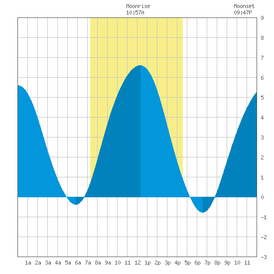 Carlstadt tide chart for Tuesday, December 27, 2022