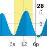 Carlstadt tide chart for Wednesday, December 28, 2022