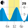 Carlstadt tide chart for Thursday, December 29, 2022