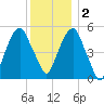 Carlstadt tide chart for Friday, December 2, 2022
