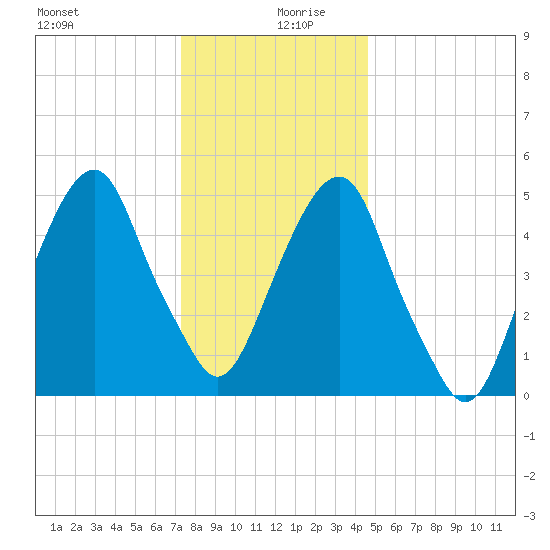 Carlstadt tide chart for Friday, December 30, 2022
