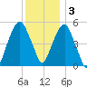 Carlstadt tide chart for Saturday, December 3, 2022