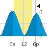Carlstadt tide chart for Sunday, December 4, 2022