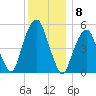 Carlstadt tide chart for Thursday, December 8, 2022