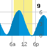 Carlstadt tide chart for Friday, December 9, 2022