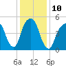 Carlstadt tide chart for Tuesday, January 10, 2023